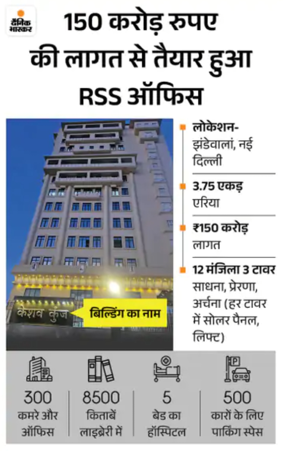दिल्ली में RSS दफ्तर केशव कुंज की नई इमारत:₹150 करोड़ लागत, 3.75 एकड़ में 12 मंजिला 3 टावरों में 300 कमरे, लाइब्रेरी-अस्पताल भी